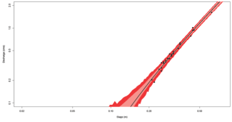 An example of a NEON stage-discharge rating curve.  Black circles represent discrete discharge and stage measurements conducted throughout the year, the solid black line represents the best fit across the points, and the red bands represent the uncertainty associated with the continuous discharge estimate.   