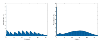 histograms